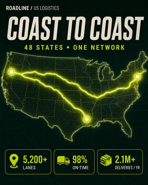 Roadline: “Coast to coast, 48 states, one network”: a route map with lane, on-time and delivery figures.