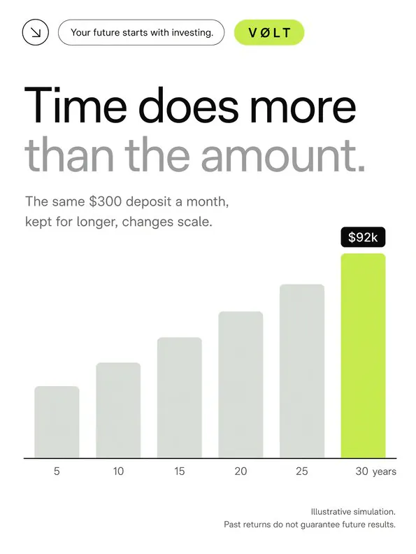 Volt: ‘Time does more than the amount’: a bar chart climbing to $92k over thirty years.