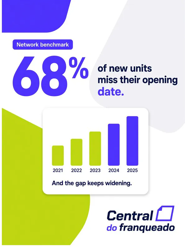 Central do Franqueado: ‘68% of new units miss their opening date’: a bar chart widening year on year.